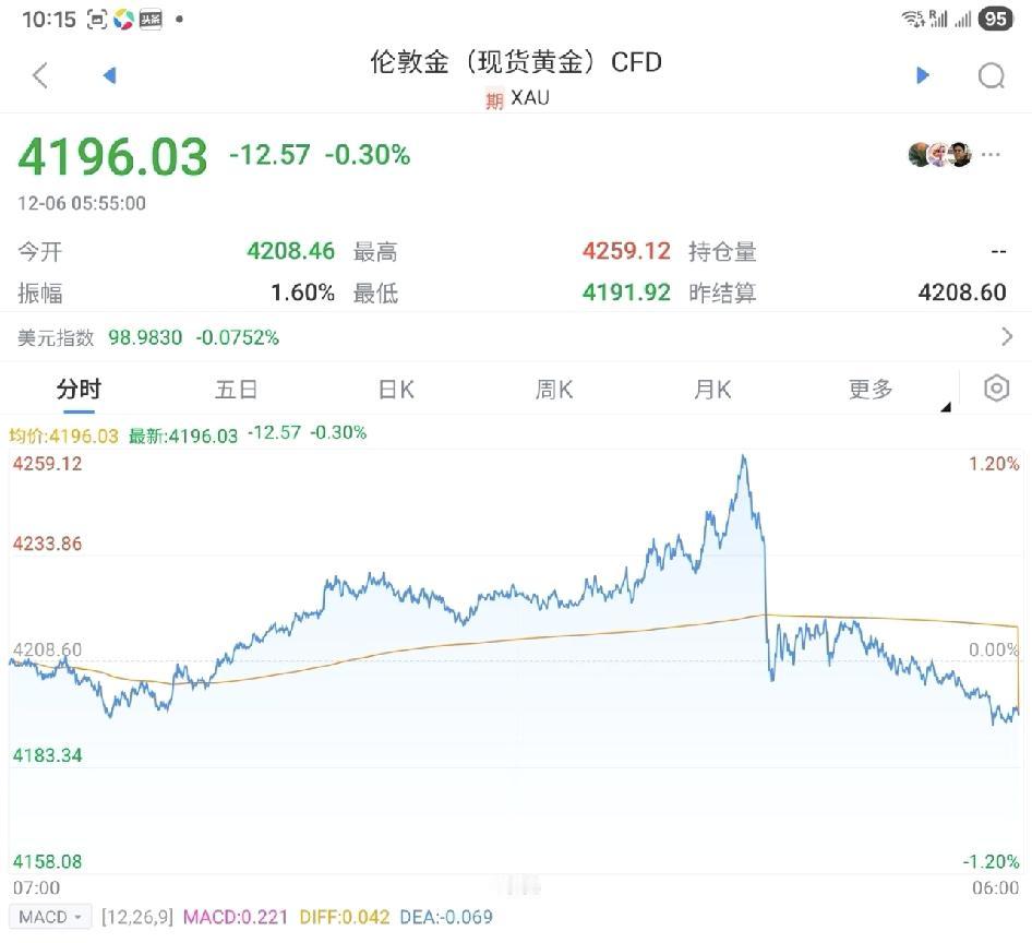 伦敦金与纽约金的价格曲线相似率达99%。

价格变化的同步精确到一分钟，说明了什
