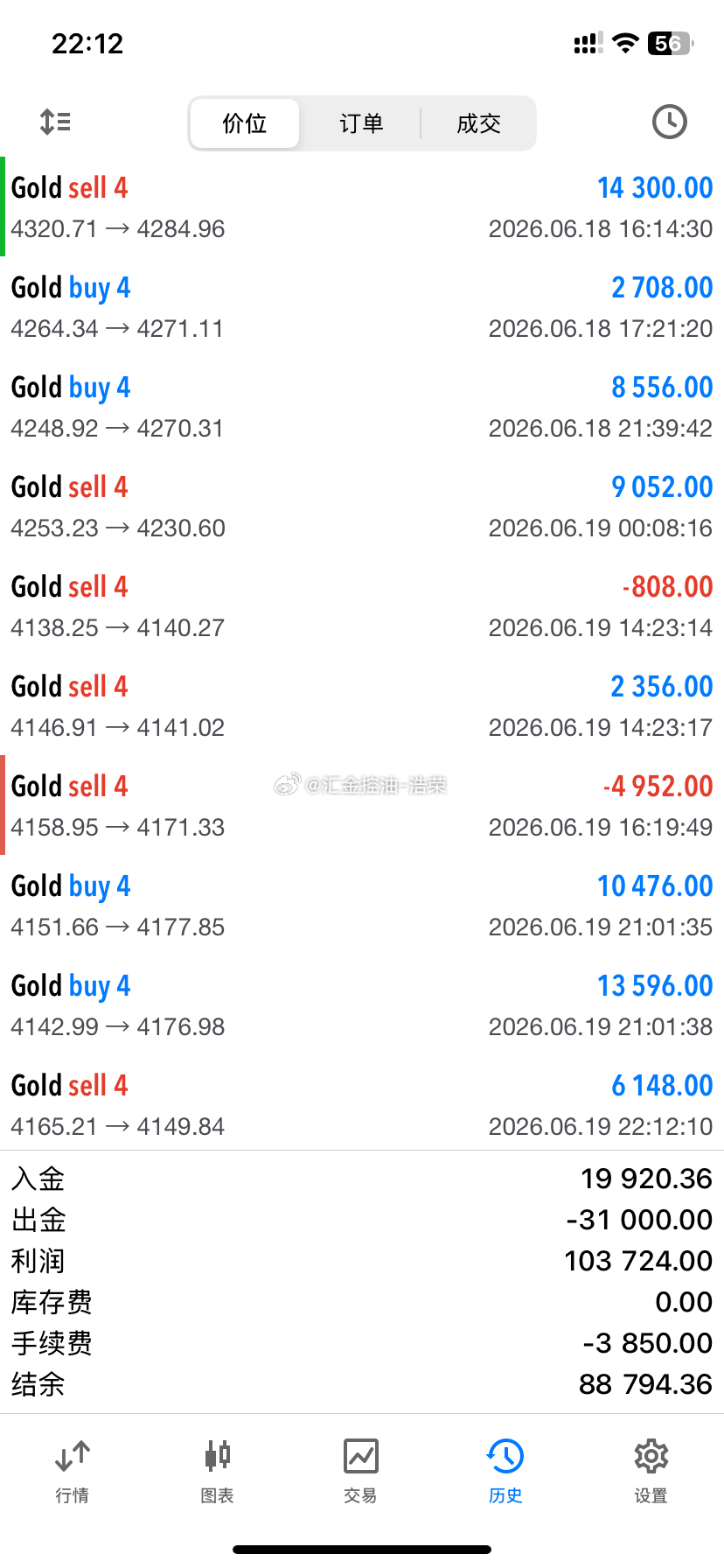 实盘布局黄金4166位置空，行情下跌至4148位置止盈180个点，百点利润落袋为