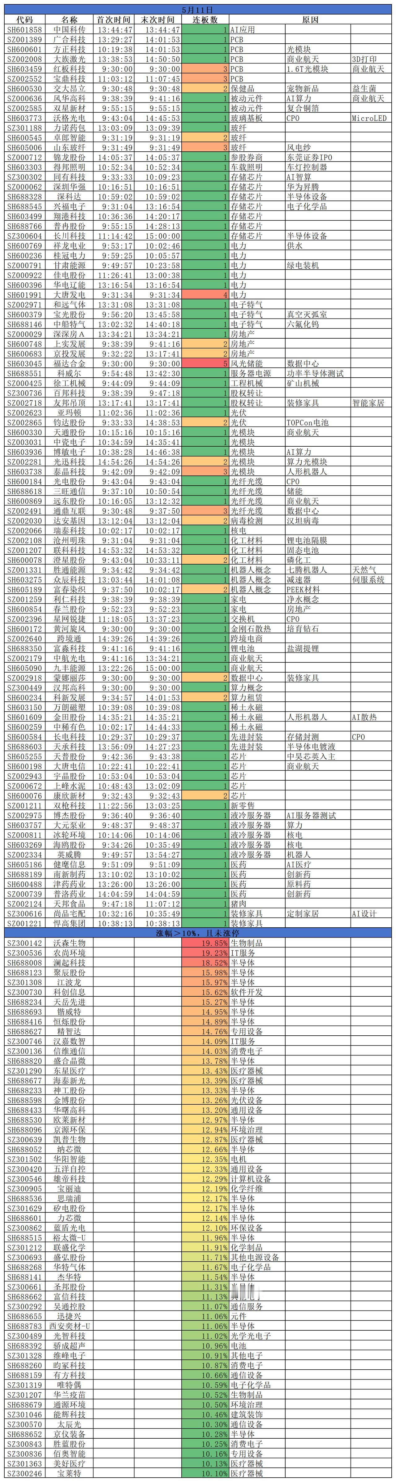 2026.05.11
三大指数放量上行，均创新高；沪指涨1.08%，深成指涨2.