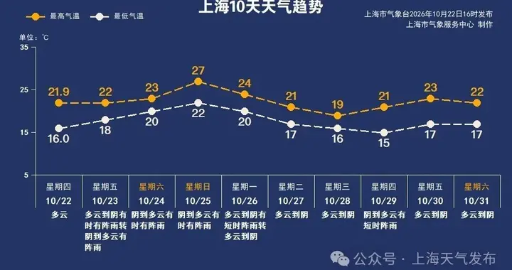 暴雨！台风“蔷琵”马上影响上海！浦东、虹桥等29座机场或将受扰，三部门对申城启动应急响应；上海未来1