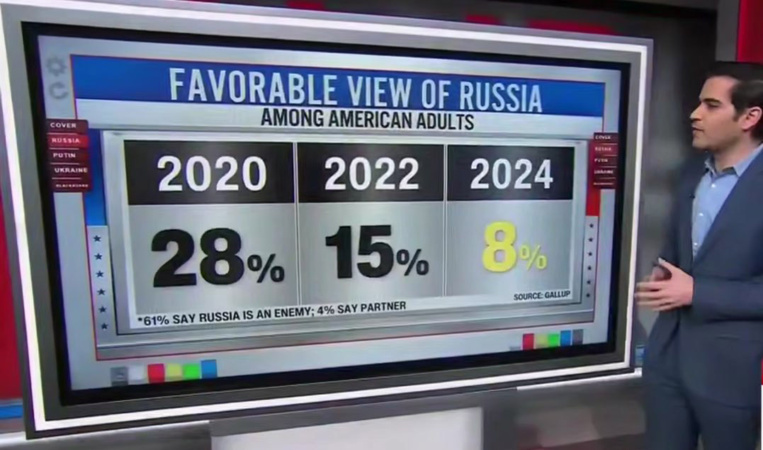 一个最新民调：▪️ 8% 的美国人不反感大递；▪️ 61%的美国人认为大递是敌人