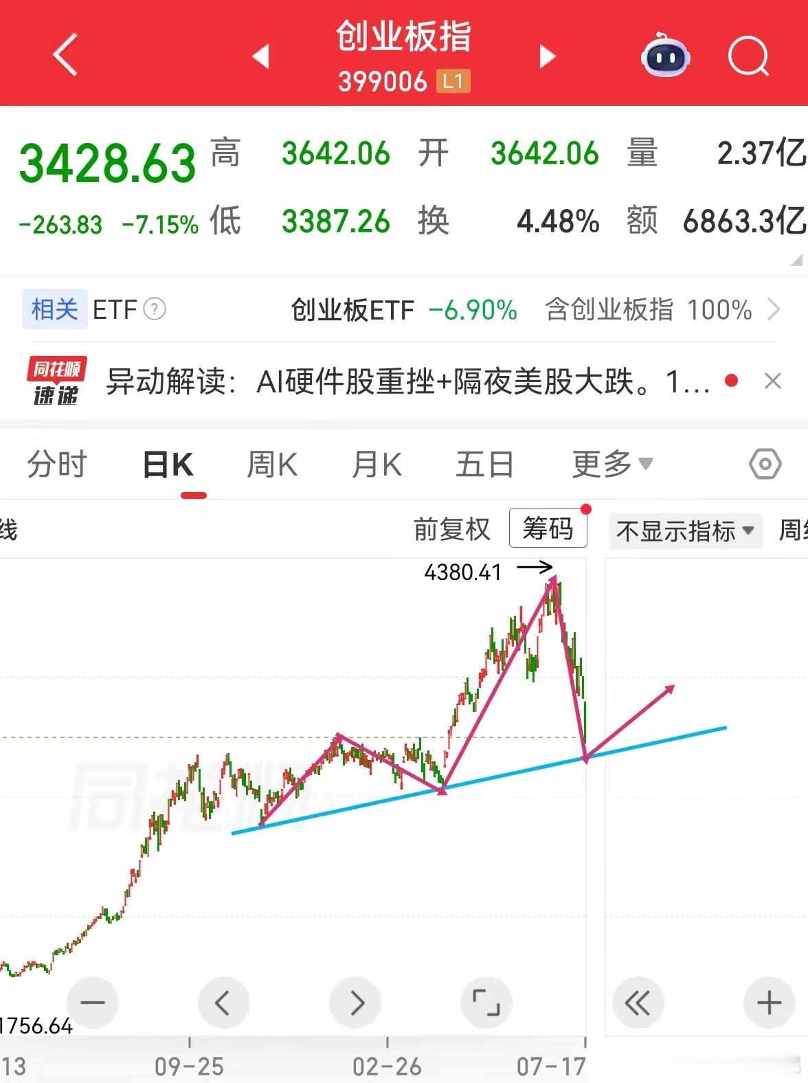 创业板、科创50：两个指数顶部结构明显，只是形态有些差异。一旦确立，后面回调是漫