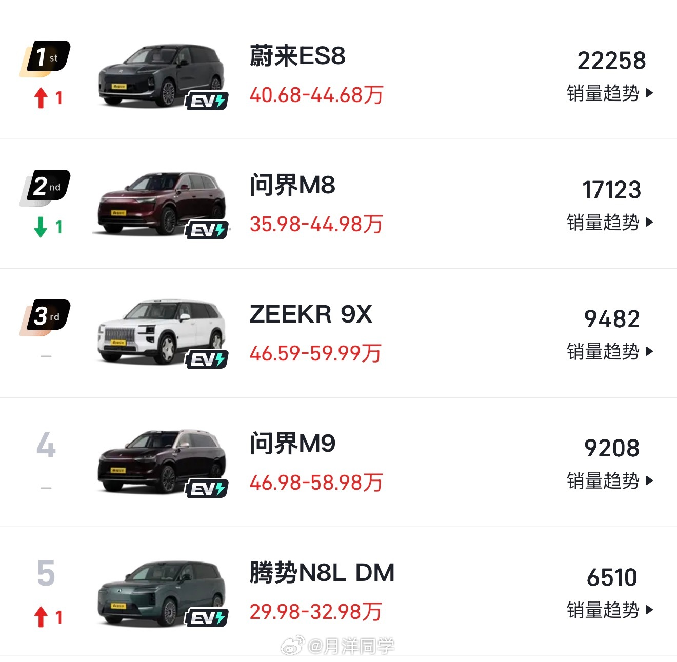 看了一眼上个月大型SUV销量排行蔚来ES8 22258台断层领先拿下第一名第二名