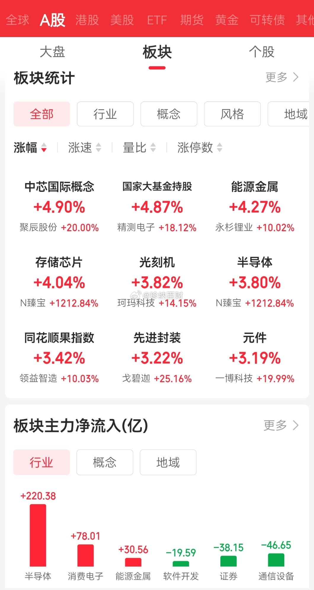 细细琢磨，昨天市场大跌，我就说今天会迎来修复；前天市场大涨的时候，我也提醒过大家