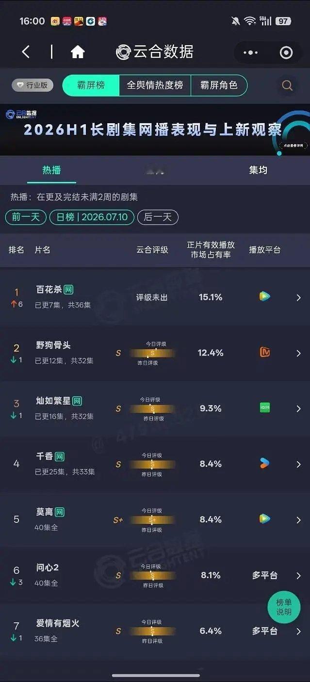 百花杀全平台数据已登顶，什么水平？ 