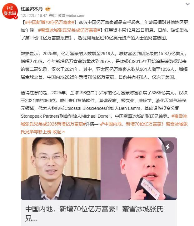 中国新增70位亿万富豪中国内地新增70位亿万富豪，其中蜜雪冰城张氏兄弟等白手起家