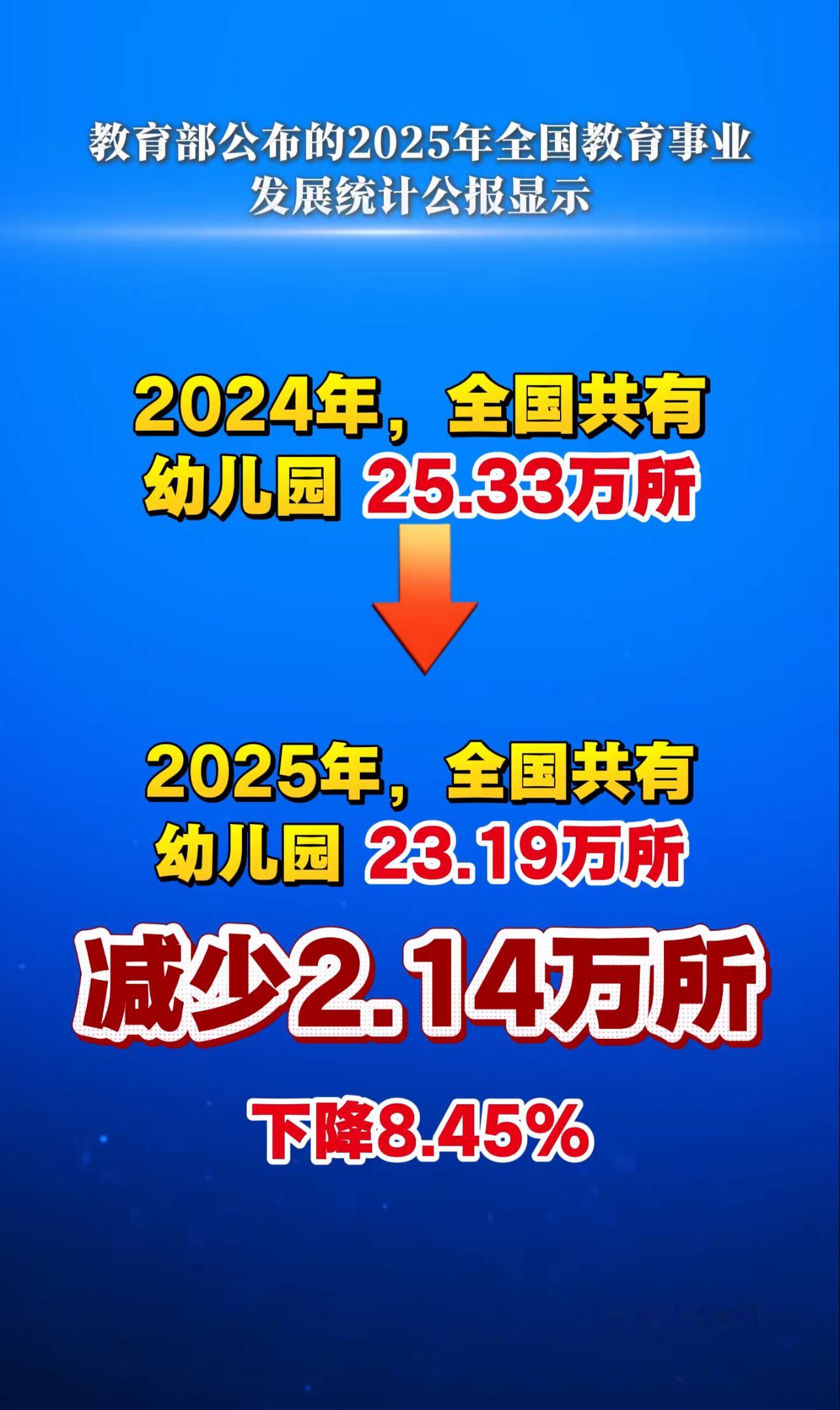 2025年减少了2.14万所幼儿园 