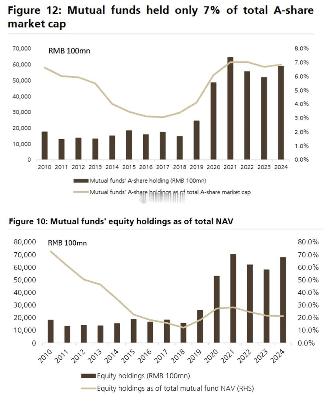 瑞银 瑞银（《中国股票策略：公募基金的新绩效评估机制将如何重塑市场格局？》截至2