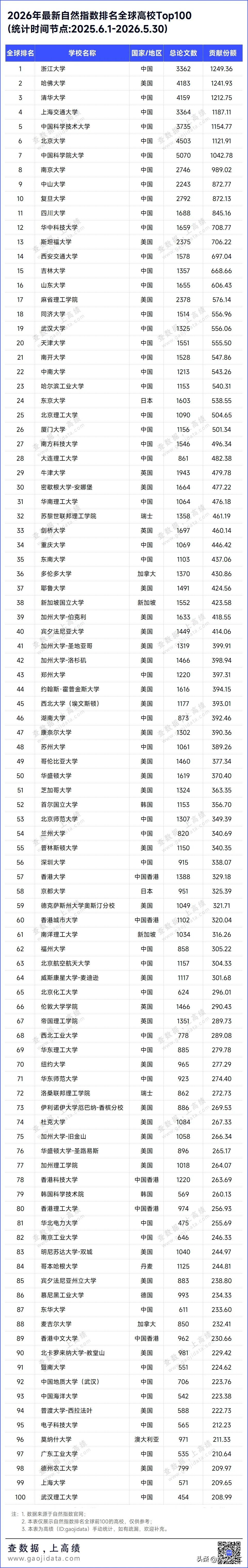 浙江大学虽然论文总数并不算多，3362篇甚至进不了前五，但其贡献份额却是全球最高