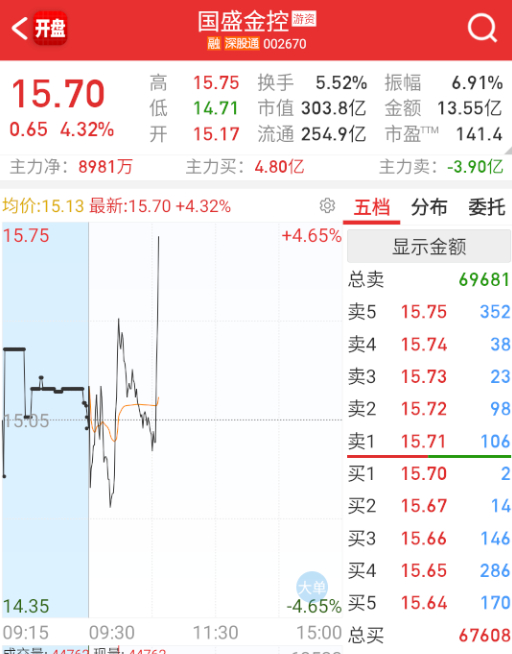 $国盛金控 sz002670$ 券商回流。 ​​​