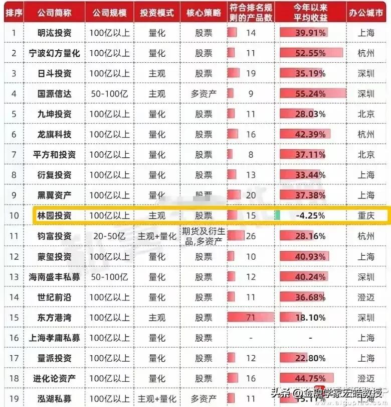 今年的量化私募真的是赚翻了!看下图一，本以为国源信达55.24%，宁波幻方量化排