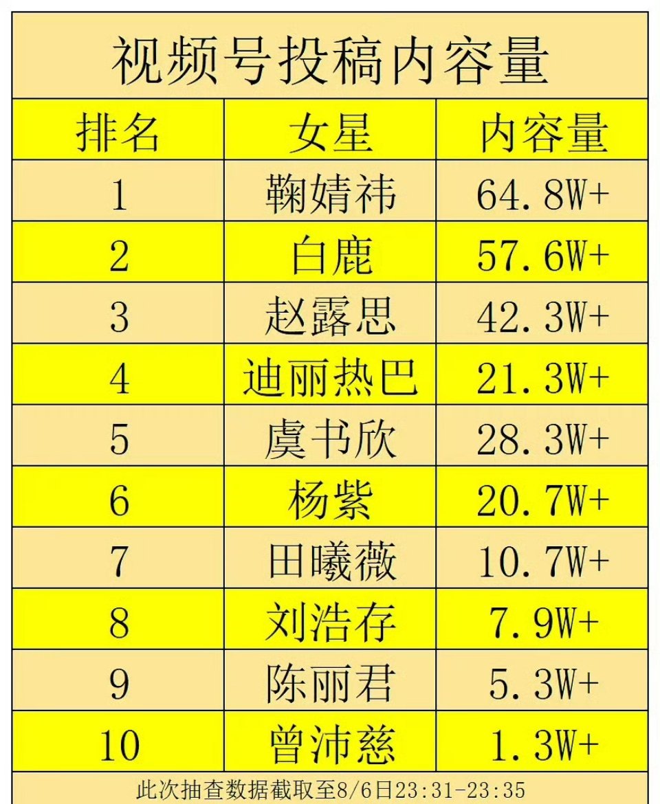又出了几个新榜单，视频号投稿量、qq频道加入人数、工作室数据，这几个鞠婧祎都是第