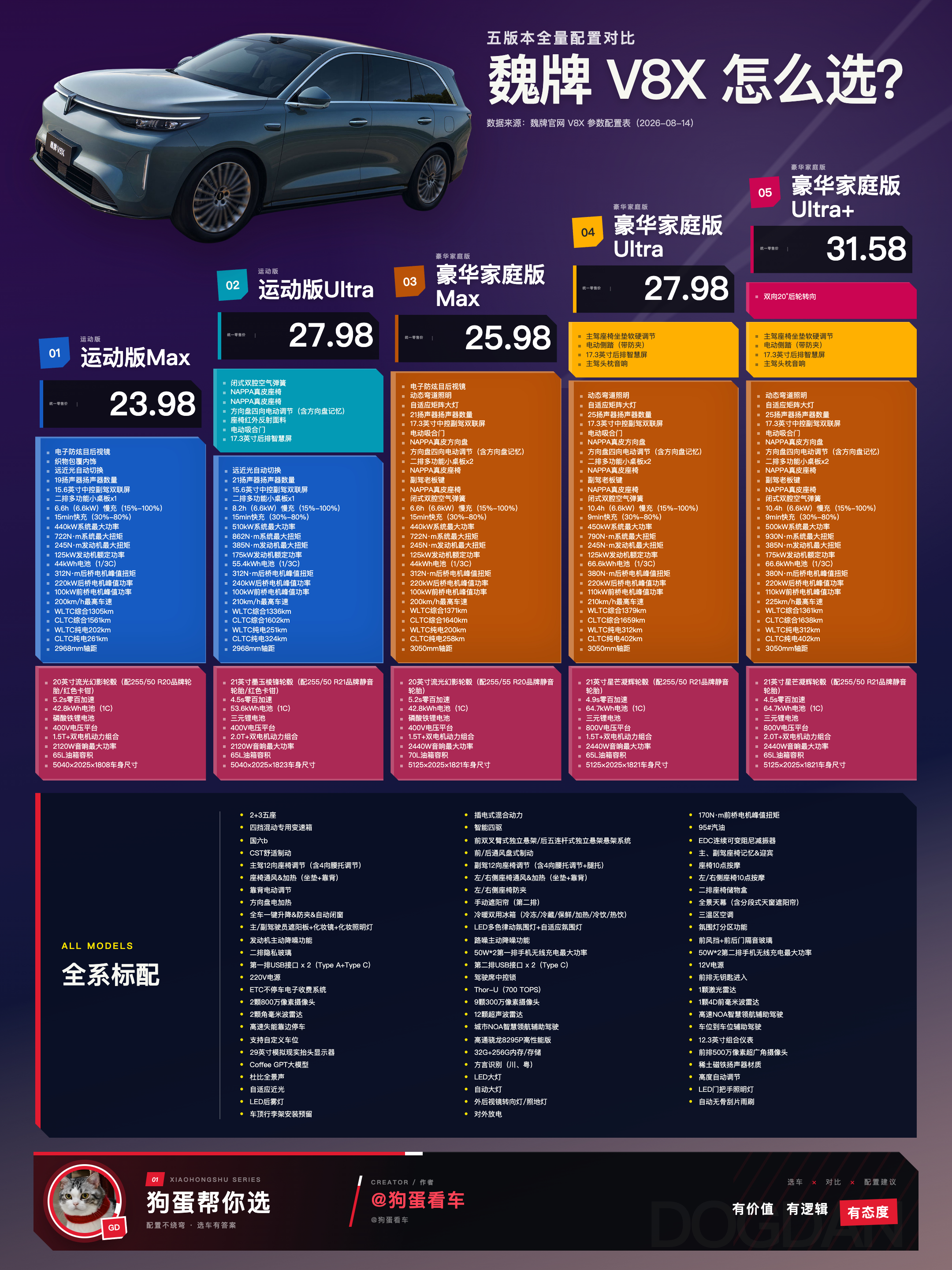 一图看懂魏牌V8X预算有限直接冲最低配运动 Max。 如果要决定上空气悬架，别停