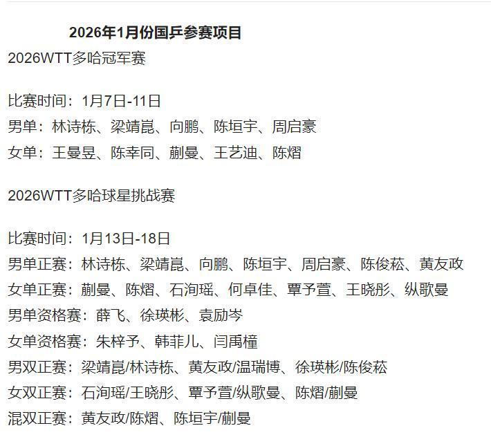 2026年1月份国乒赛事出炉！
有四大特点！
第一，赛事非常密集。一个月有四项比
