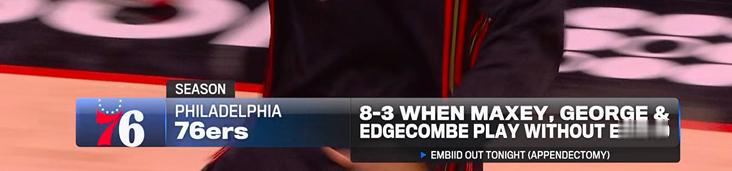 ▲恩比德不在，埃奇库姆-乔治-马克西都在的比赛，76人8胜3负 