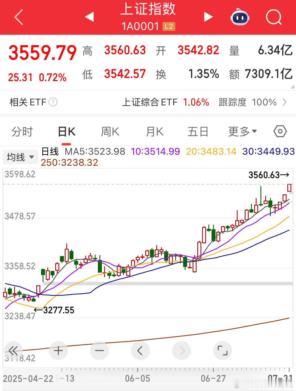 大盘现在很健康啊[二哈]场内继续玩没毛病！ ​​​