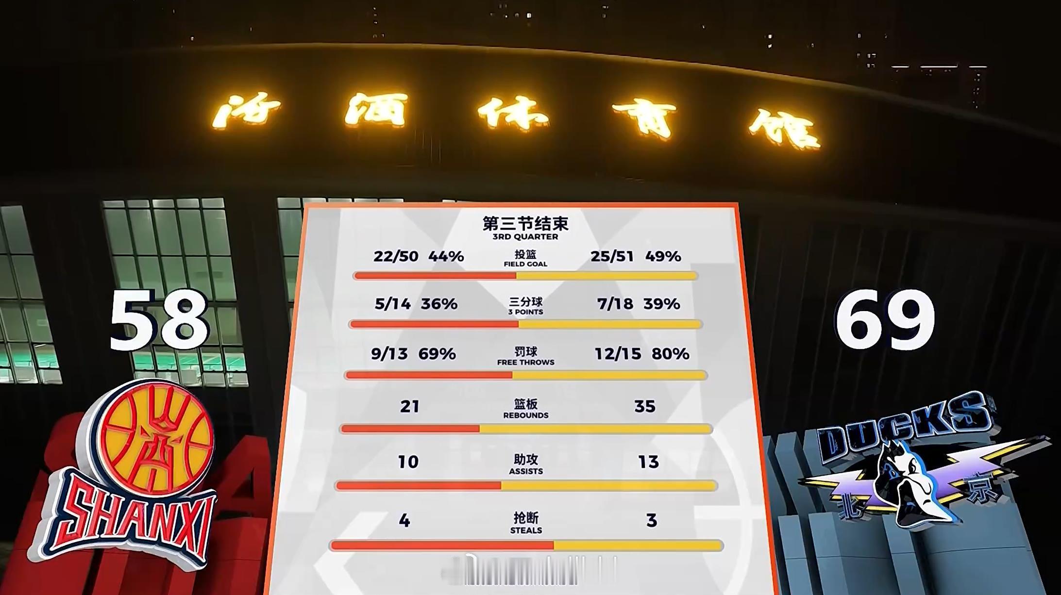 山西男篮vs北京男篮 三节5人上双，这篮板球，末节顶住！ 