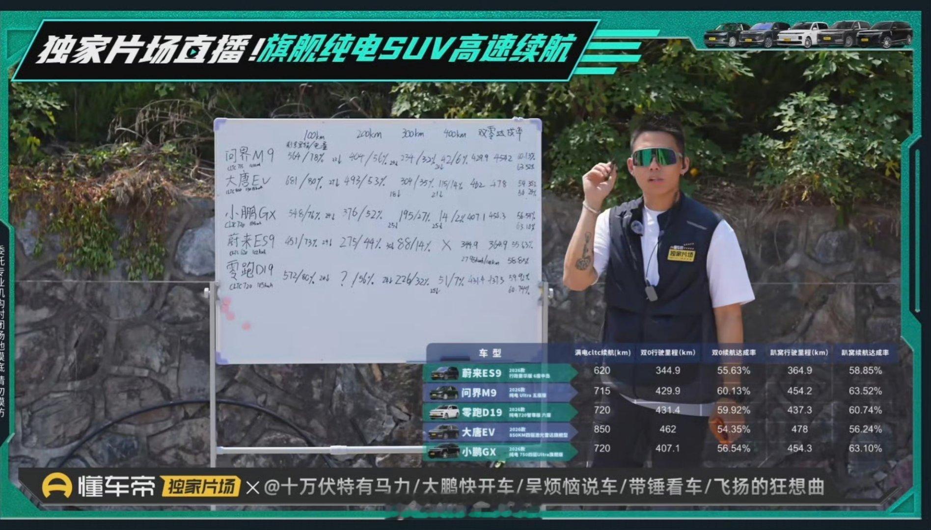 懂车帝又做了个大型SUV续航测试，都是三四百的续航，问界M9表现算挺好的了