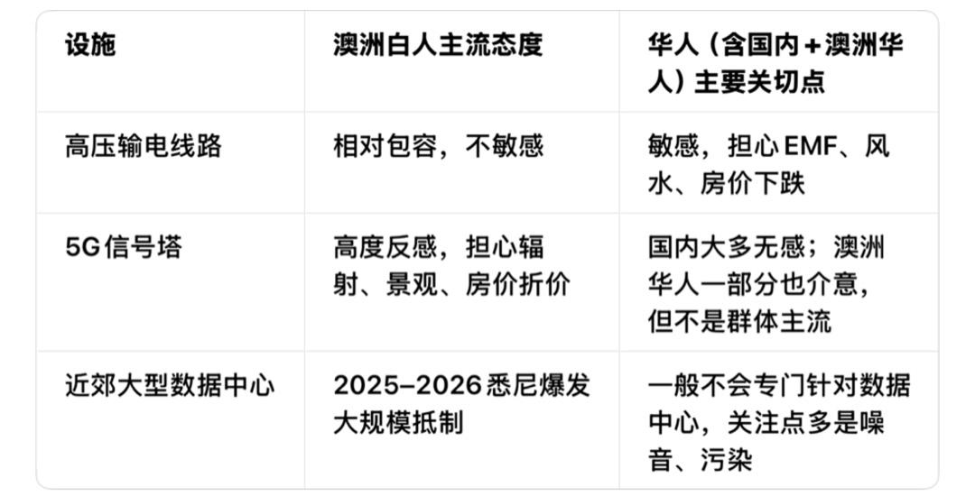 颠覆认知！澳洲白人 vs 华人，买房禁忌完全相反🤯

很多人疑惑：为什么澳洲买