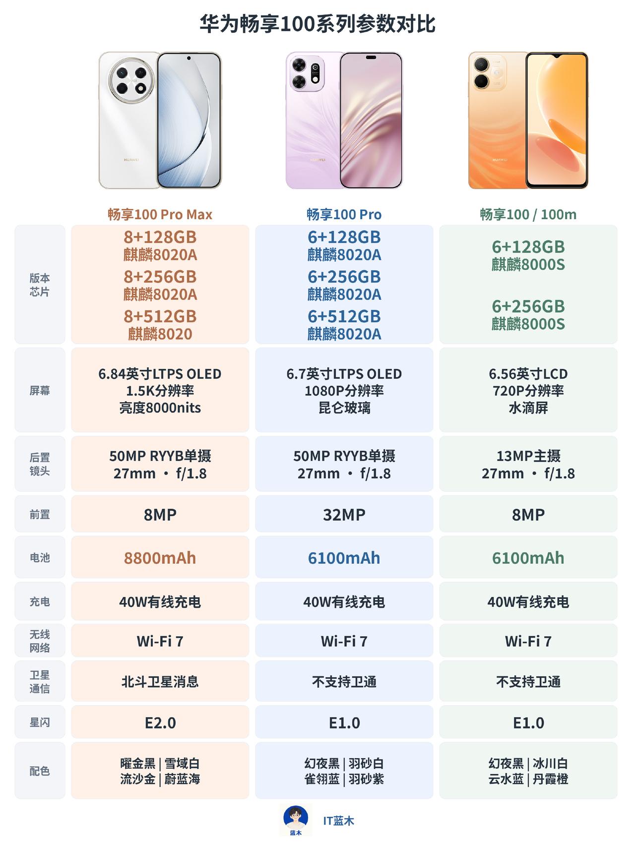 华为畅享100系列10月28日正式发布，全系麒麟8系+鸿蒙7，1399元起，顶配