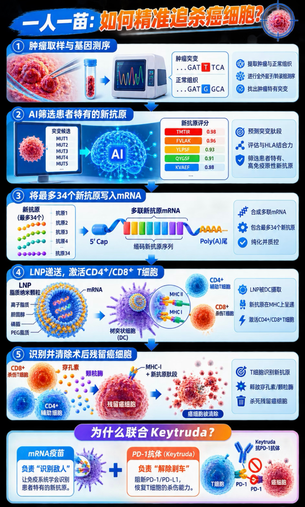 癌症疫苗来了先给大家捋清楚：这不是打了就不得癌的预防针，是给癌症术后病人防复发的