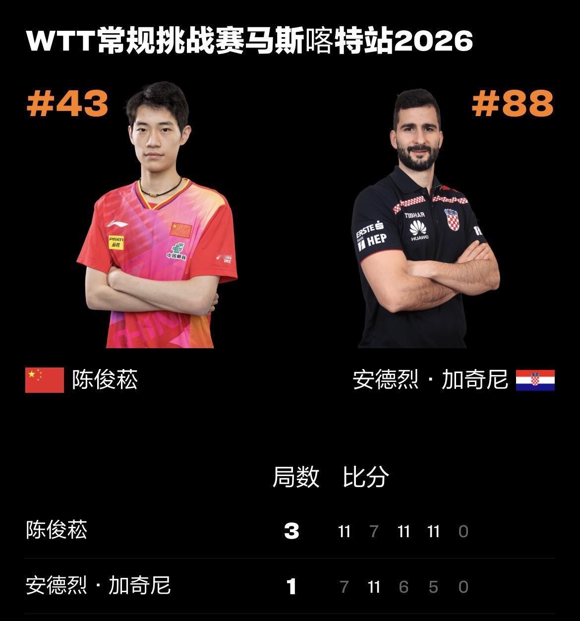 WTT常规挑战赛马斯喀特站丨男单1/8决赛
陈俊菘🇨🇳3-1安德烈·加奇尼?