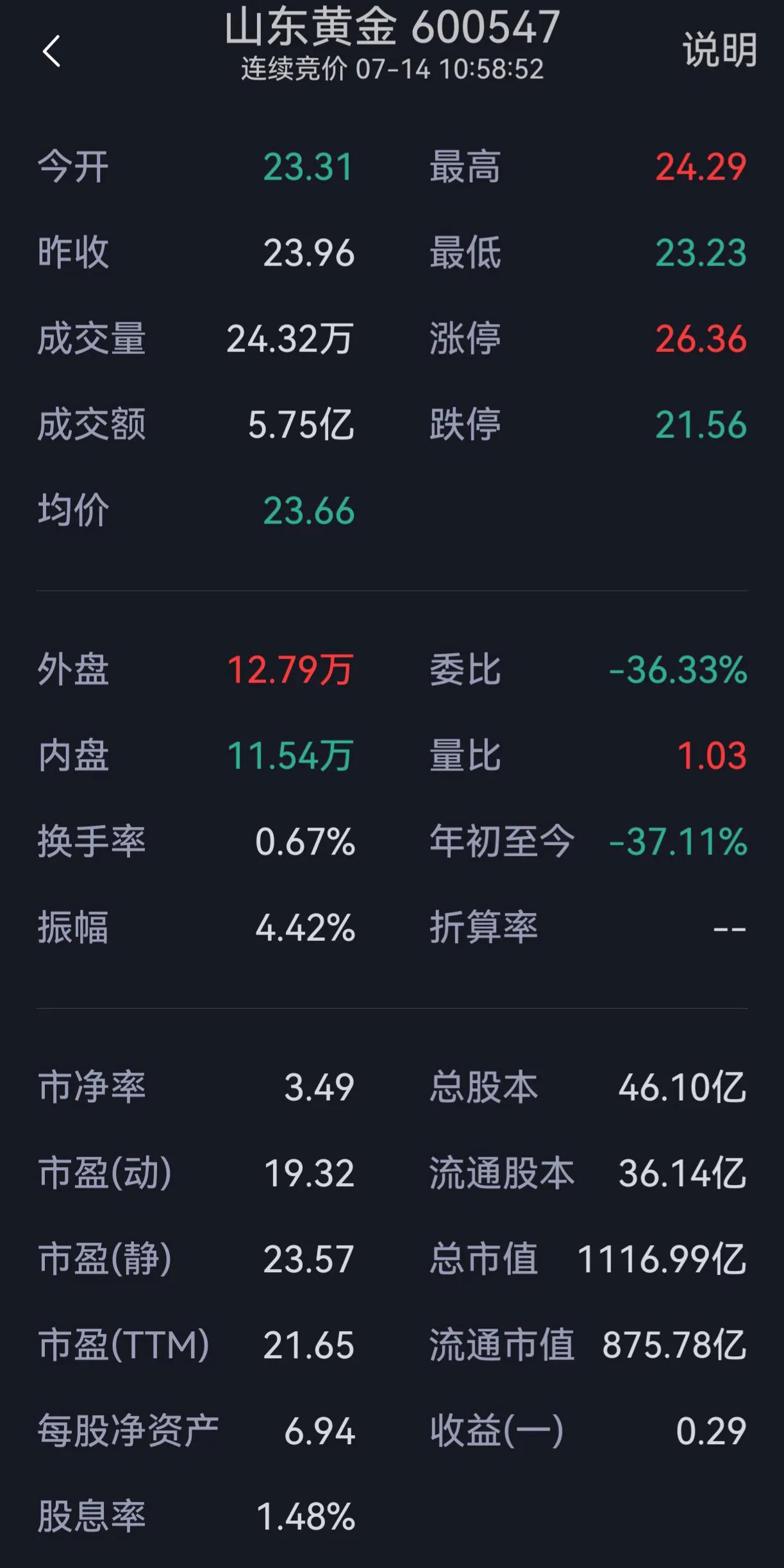 这是关于山东黄金（600547）在特定交易日（7月14日）上午盘中的实时行情与基