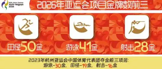 办亚运办出3倍预算。

名古屋亚运会筹备预算从最初的850亿日元一路飙到近240