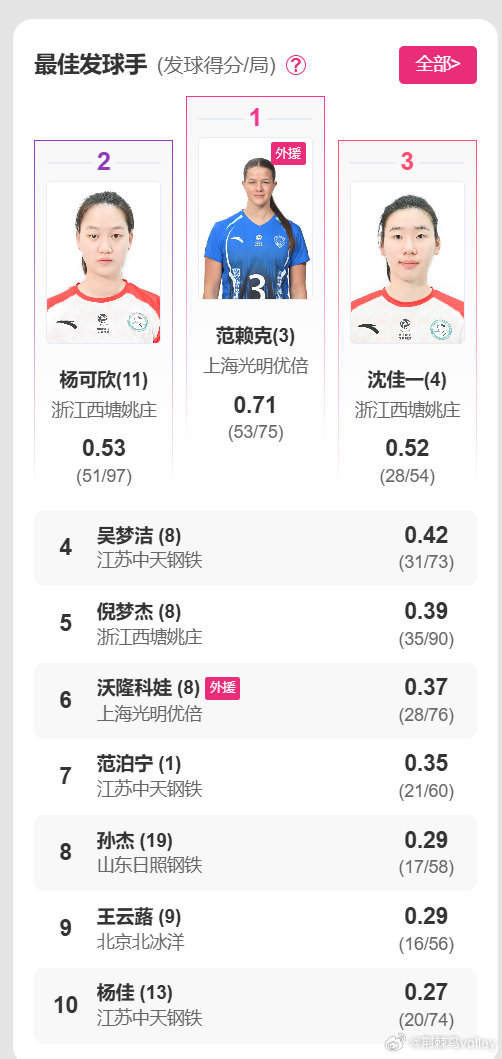 【最佳发球 II 排超女排A级单项技术统计】1、范赖克 局均0.71（53/75