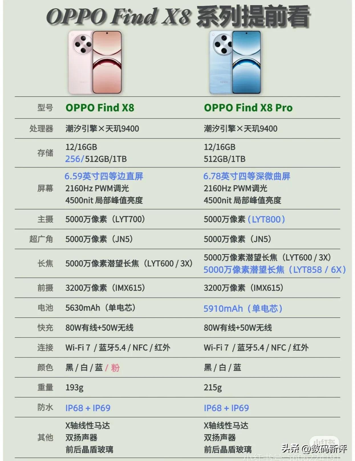 OPPO新机X8系列晚上发布[奸笑]大家猜个起售价吧[白眼]
1.4299起
2