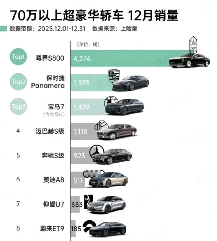 尊界S800吊打豪车群雄
尊界S800销量简直彻底失控，对于同价格的豪车来说，已