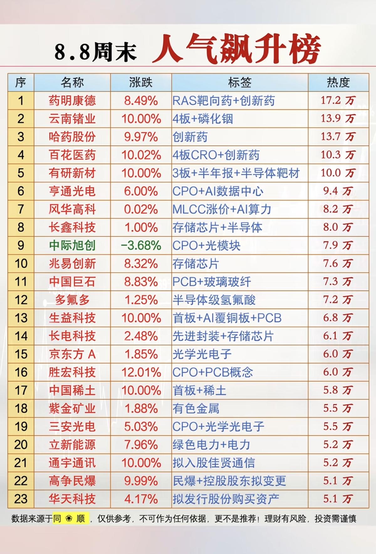 8.08周六  市场热议+人气飙升榜！

1.磷化铟
2.半导体靶材
3.CPO