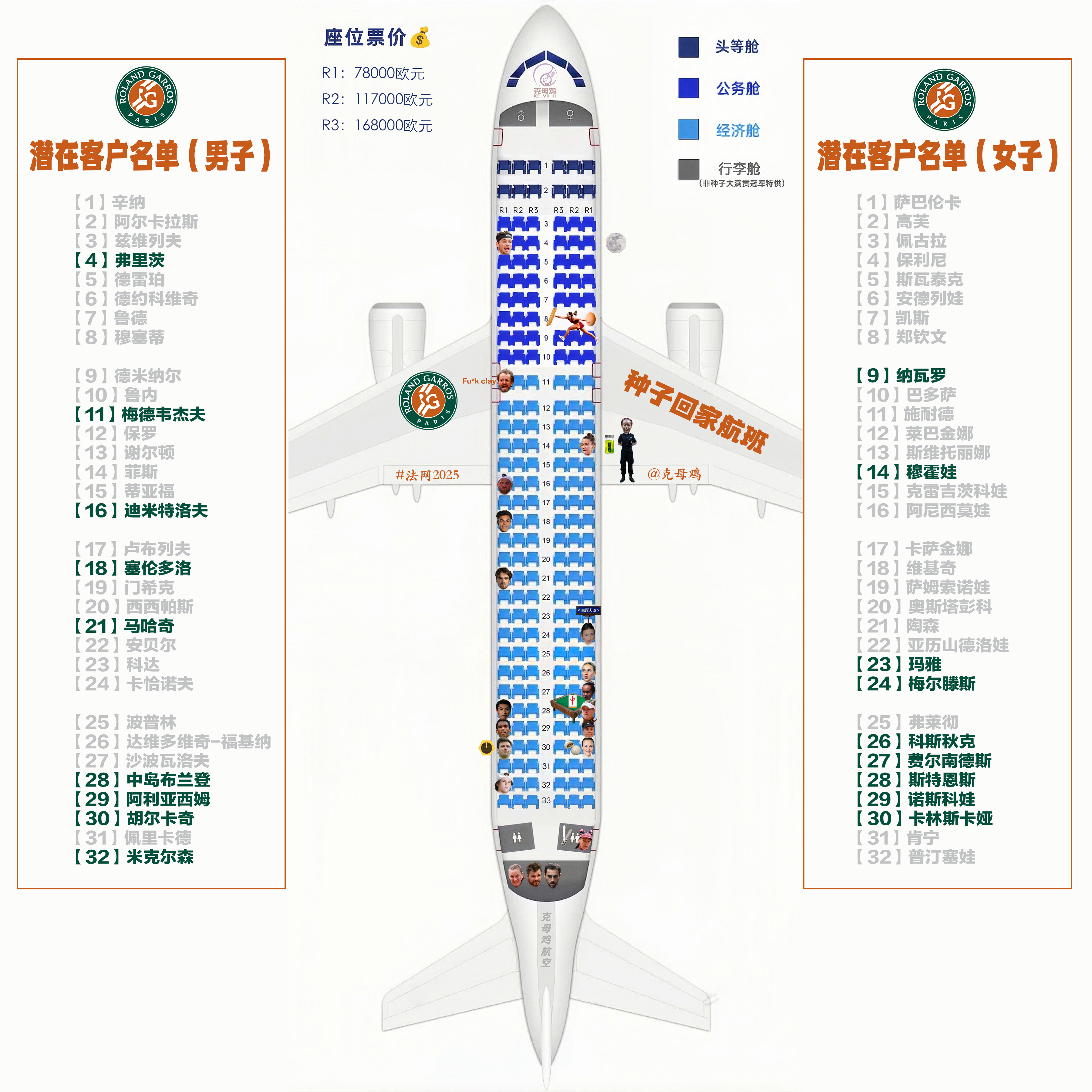 【2025法网种子回家航班 第3️⃣天售票情况✈️】本航班一夜之间爆舱😂经济舱