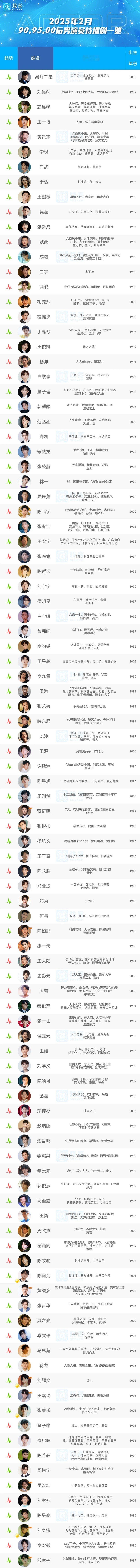 2025年2月—90后、95后、00后200+男演员待播作品一览🈶你最期待谁的