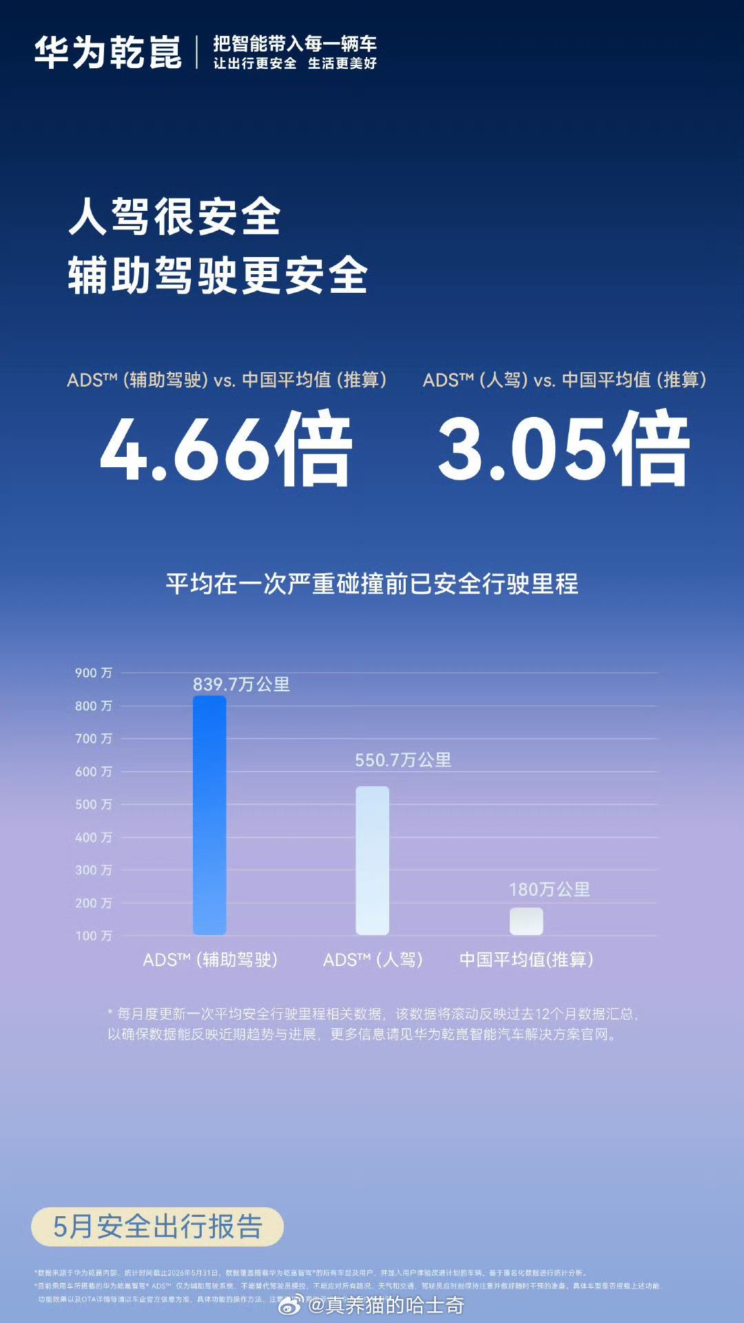 智驾好不好像华为乾崑ADS一样把数据晒出来就行，用户不会长时间的使用一个水平不咋
