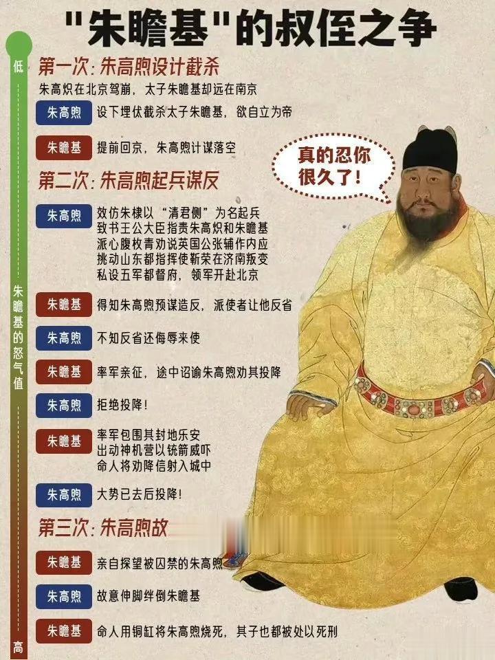 朱瞻基的叔侄之争，为何要用铜缸烤死二叔？ 
古代刑法真的很血腥[流泪]
翦商，战