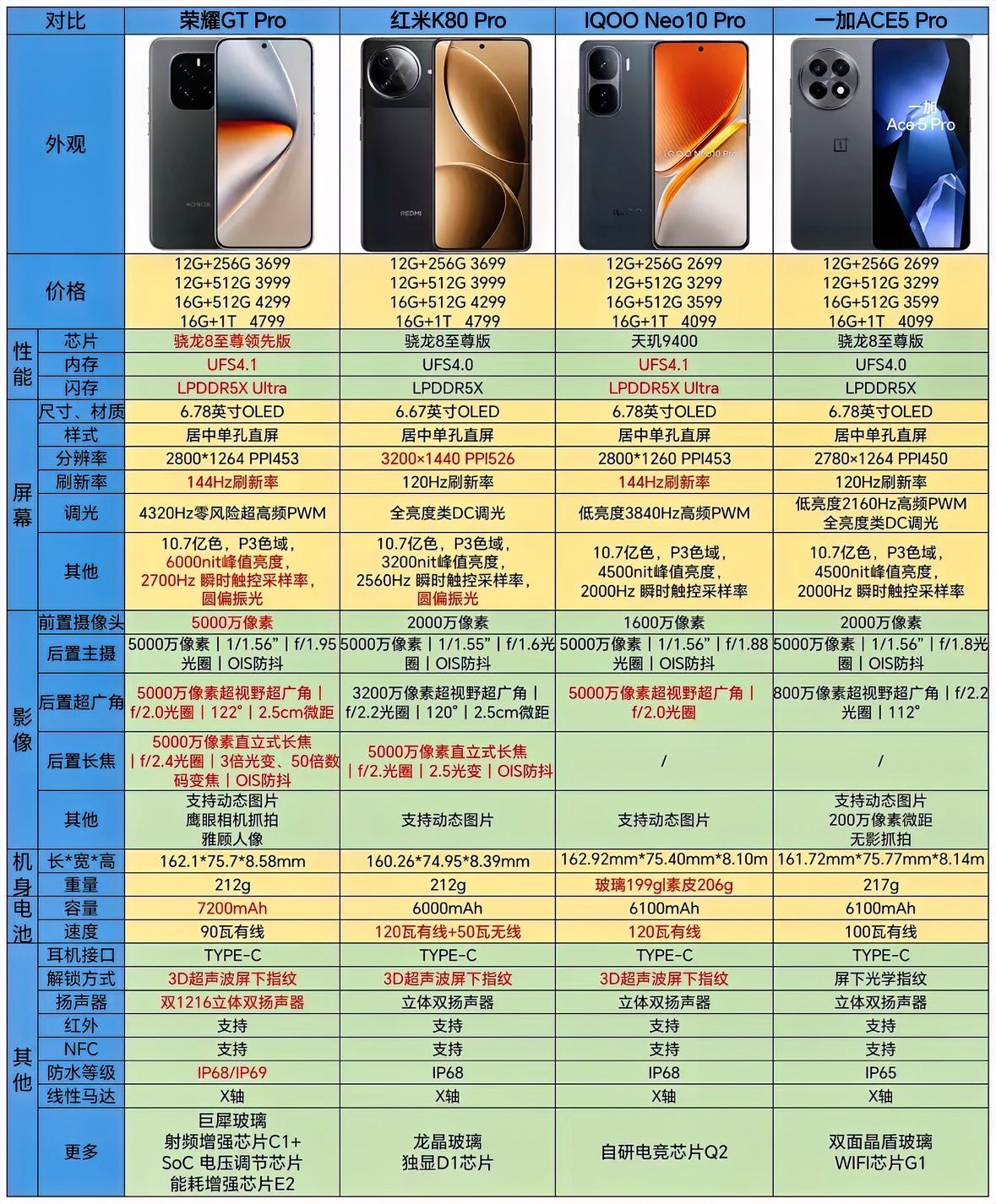 红米手机这次价格你们满意吗? 国产手机红米K80 Pro最具有性价比，你觉得呢？