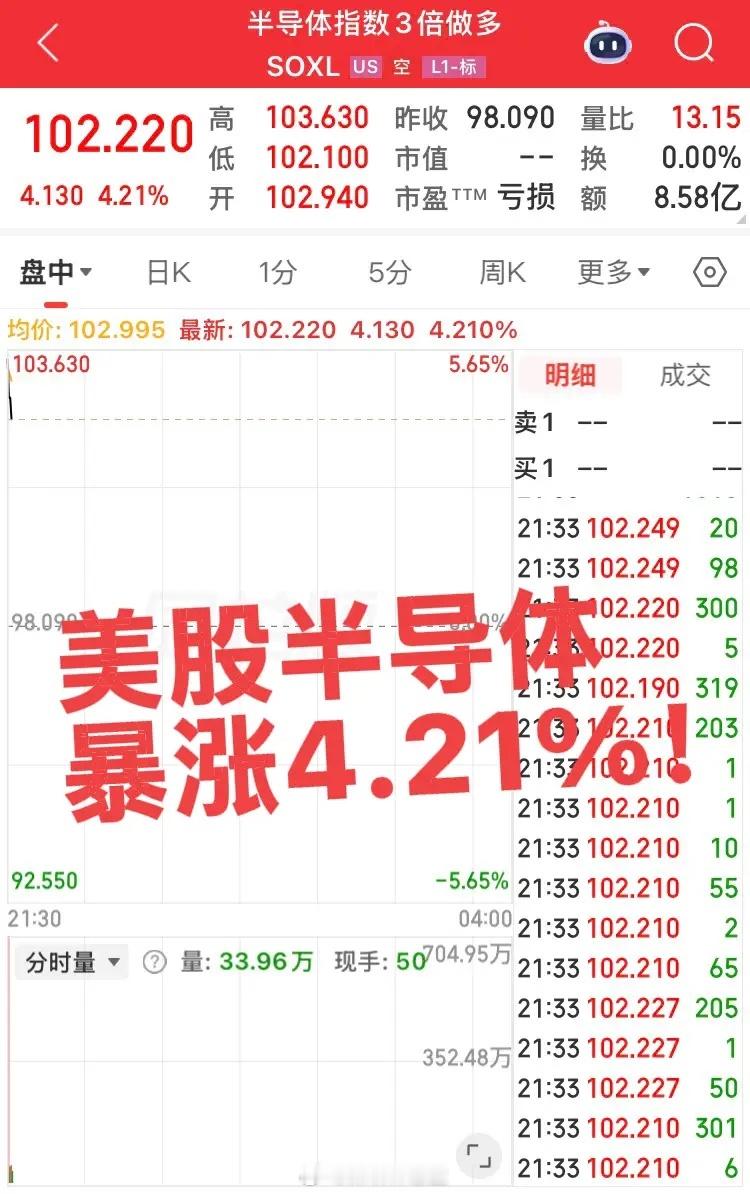 美股半导体指数暴涨4.21%！美股全线大涨，特别是半导体指数直线拉升！全球科技股
