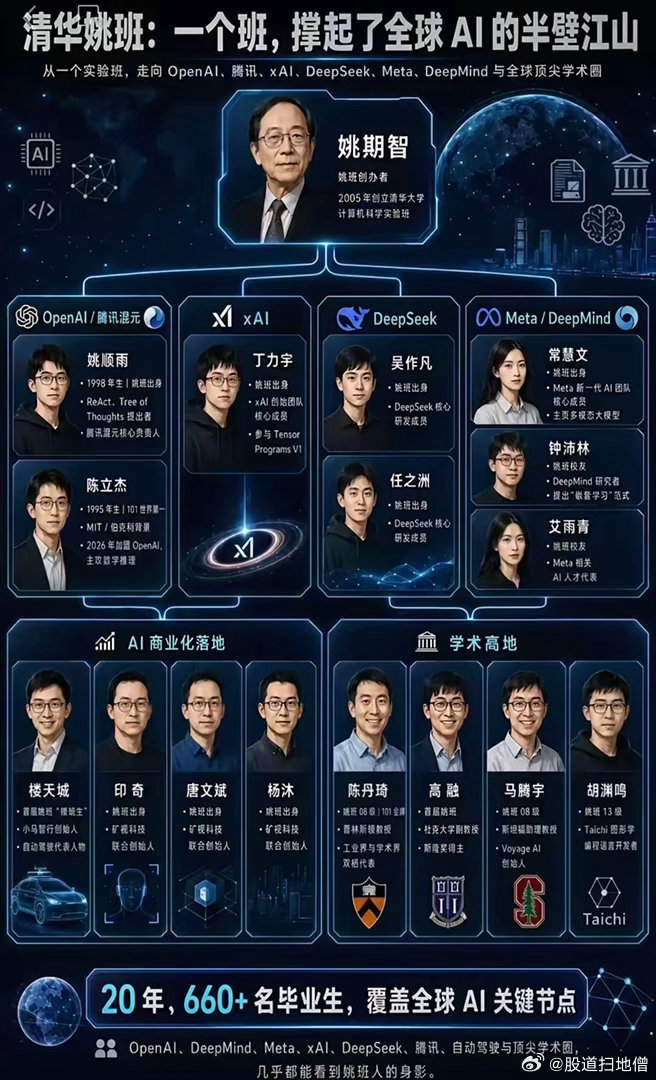 清华姚班 全球AI半壁江山能在这个班就读的，那都是“大神级”的。700多名毕业生