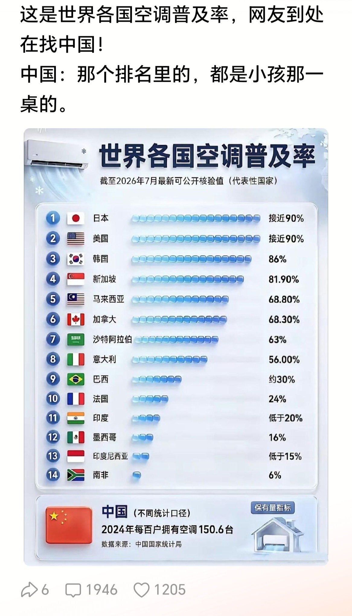 我们家只装了四个空调，阳台、厨房、卫生间、衣帽间都没装，我严重怀疑我们家拉低了空