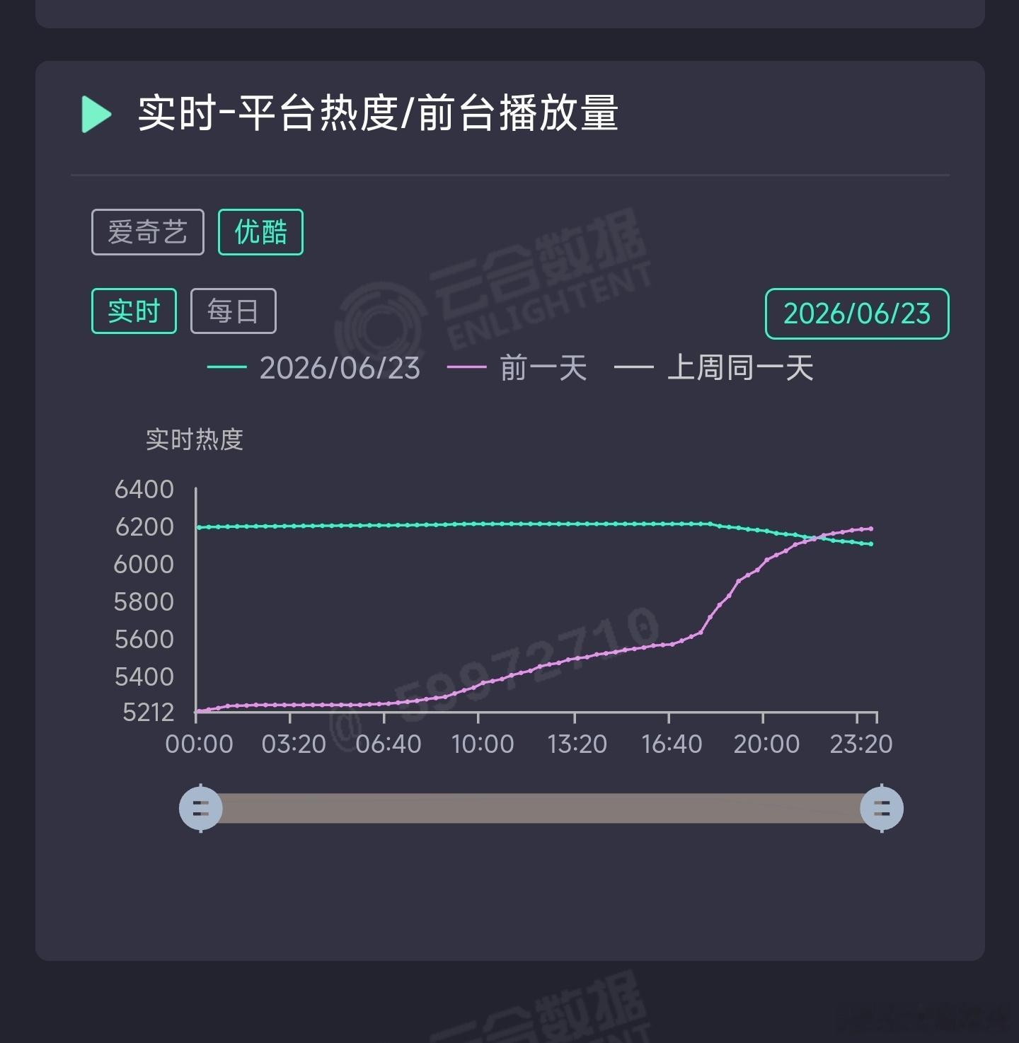云秀行昨日云合推测800万上下，再跌要低于首日了