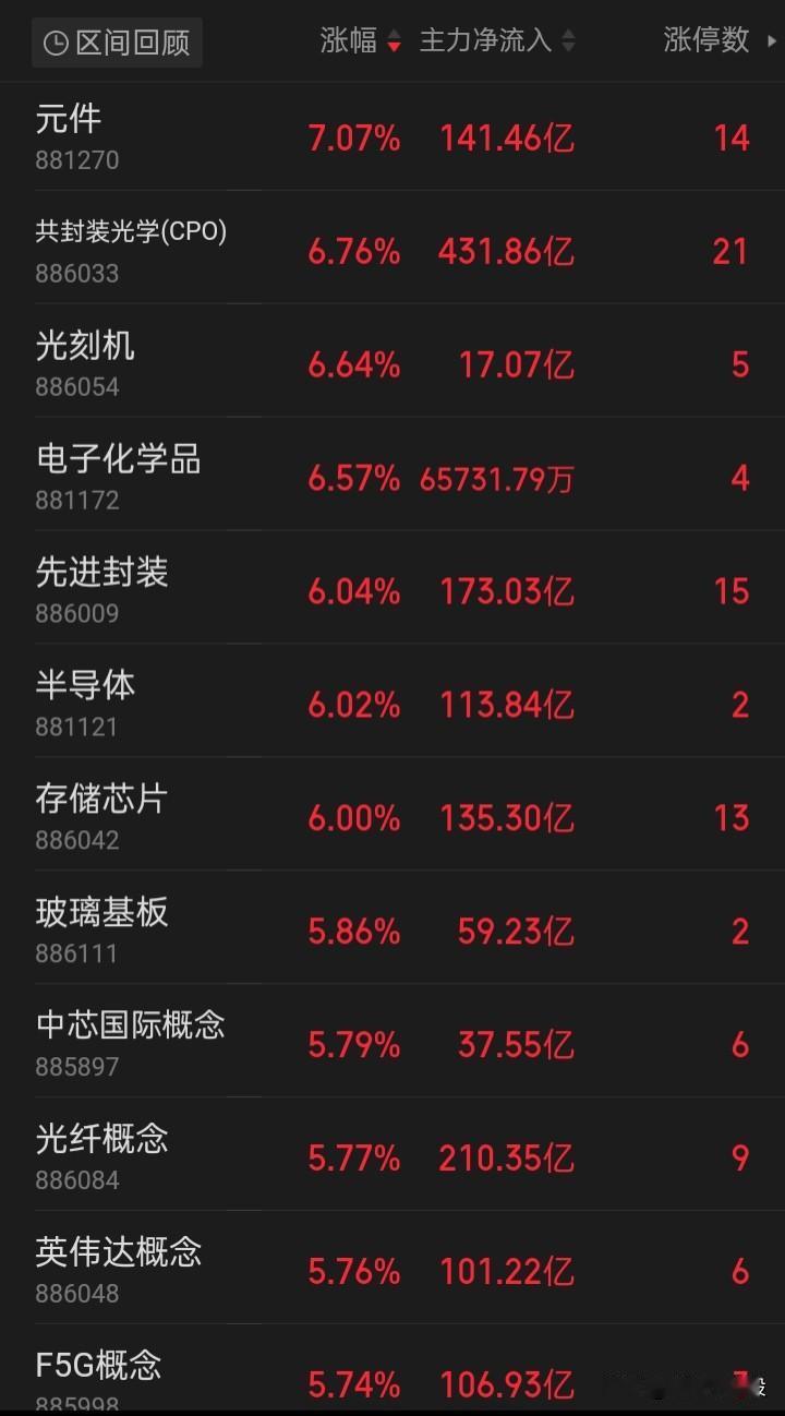 吃大肉行情再续，科技行情再奔跑
美股再次领涨，a股今天也稳了，“半导体、存储、光