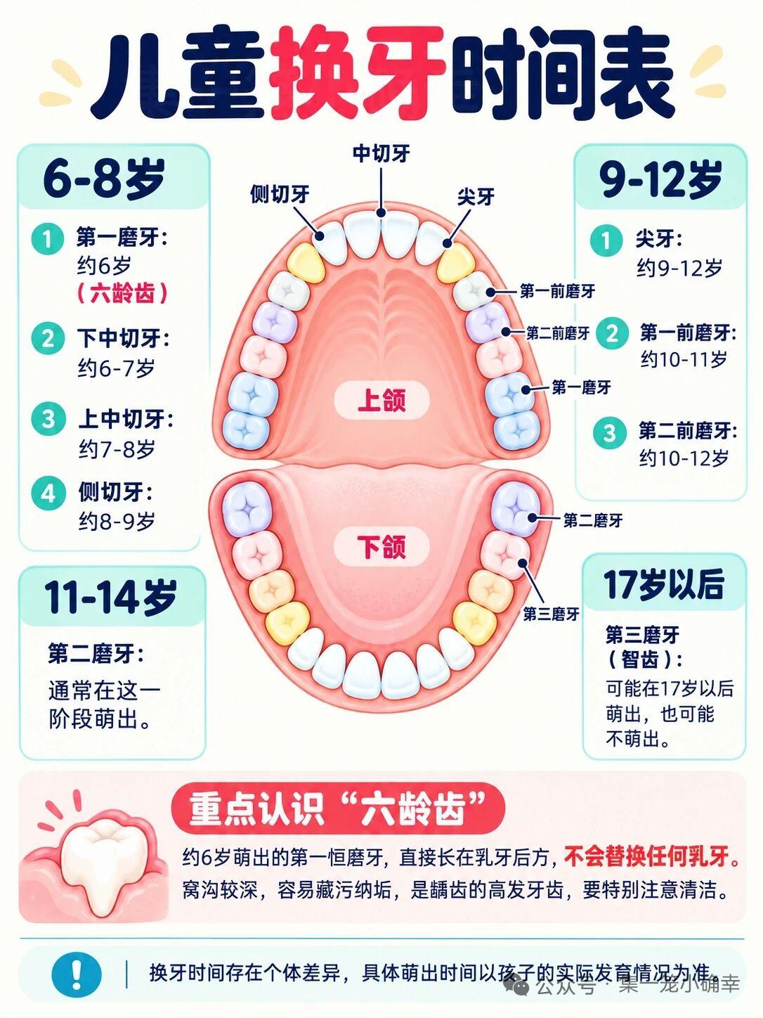儿童换牙时间表！

正常换牙的跨度很宽，4到12岁都属于合理区间，早的孩子4岁就