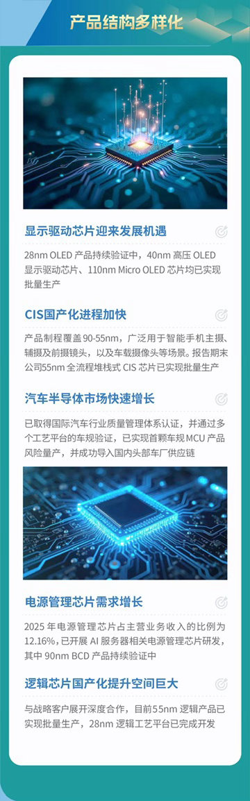 【晶合集成2025年营收超百亿元】3月27日，晶合集成发布2025年年报，全年营