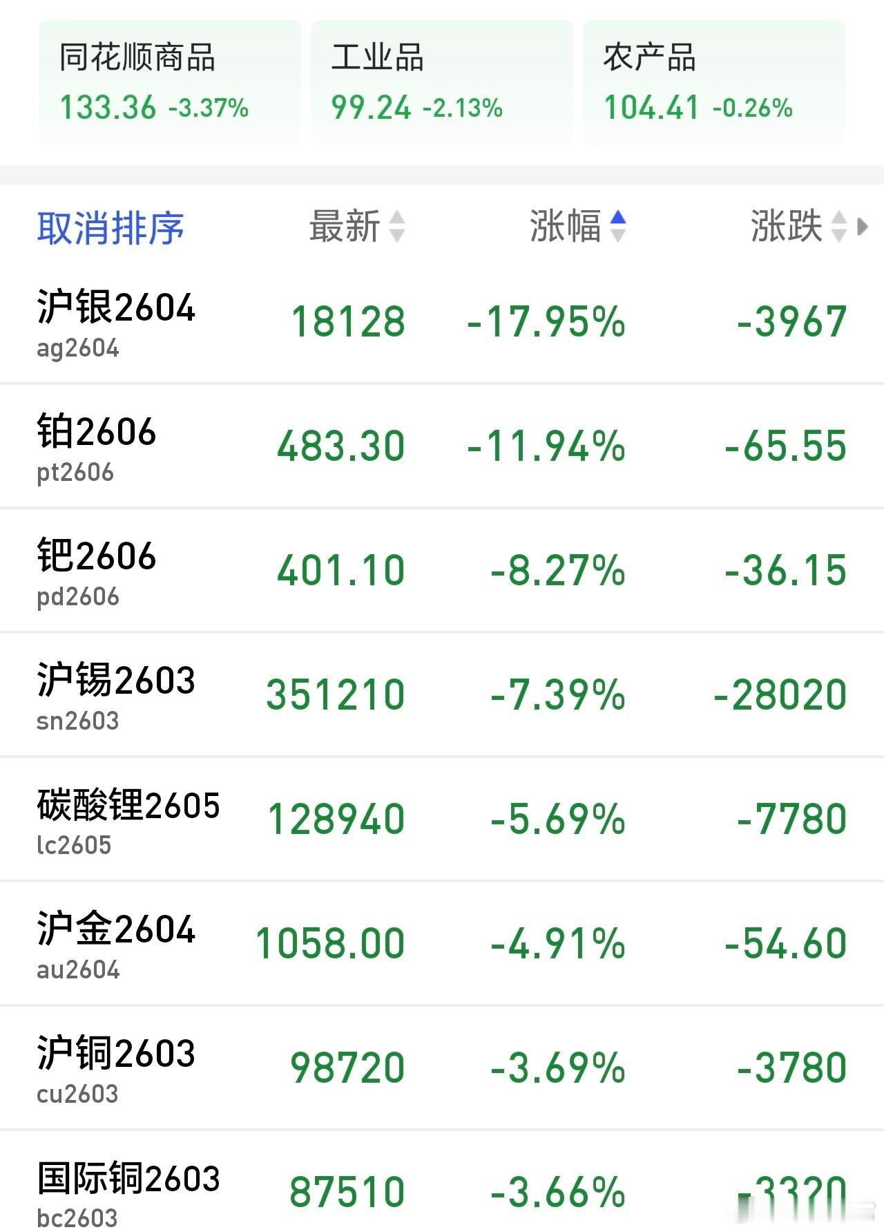 沪银，短短几天接近腰斩，追高的，统统成了养料。 