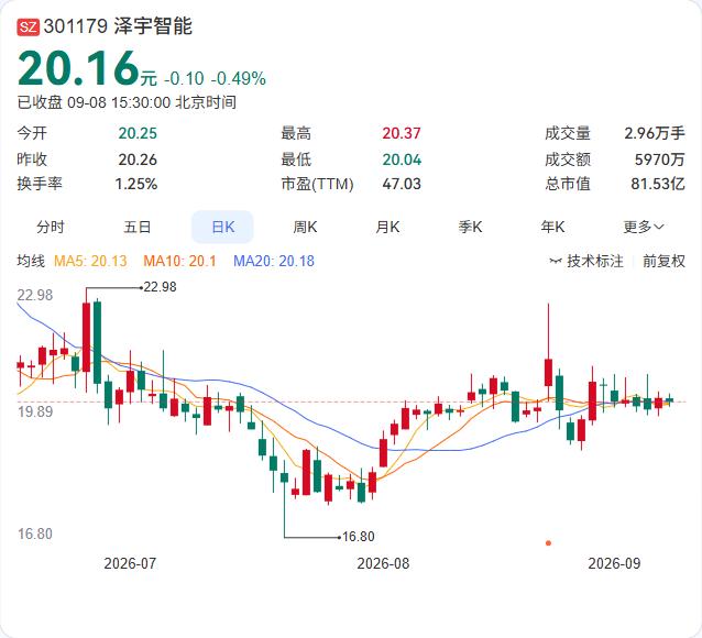 泽宇智能的注销式回购操作来了。

公司9月8日公告，拟注销回购专用账户中的173