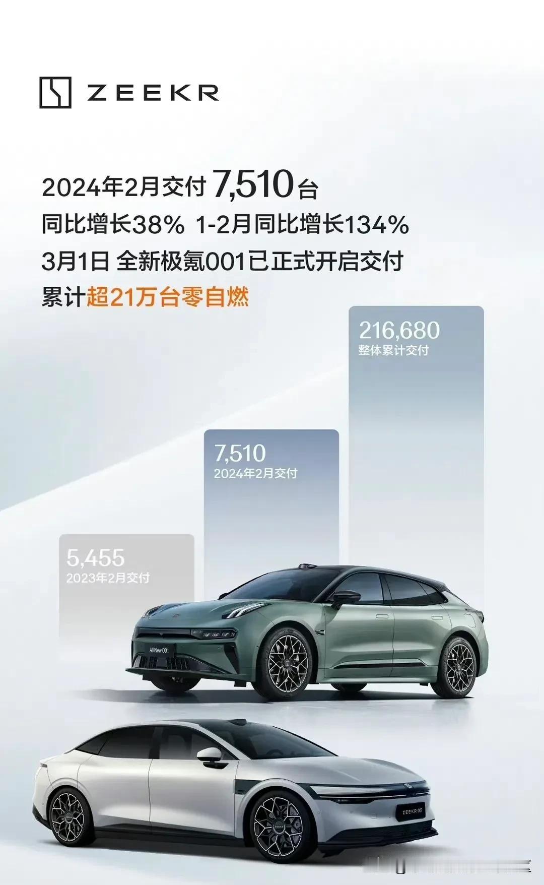 极氪公布2024年2月销量，共交付7510辆新车[思考]