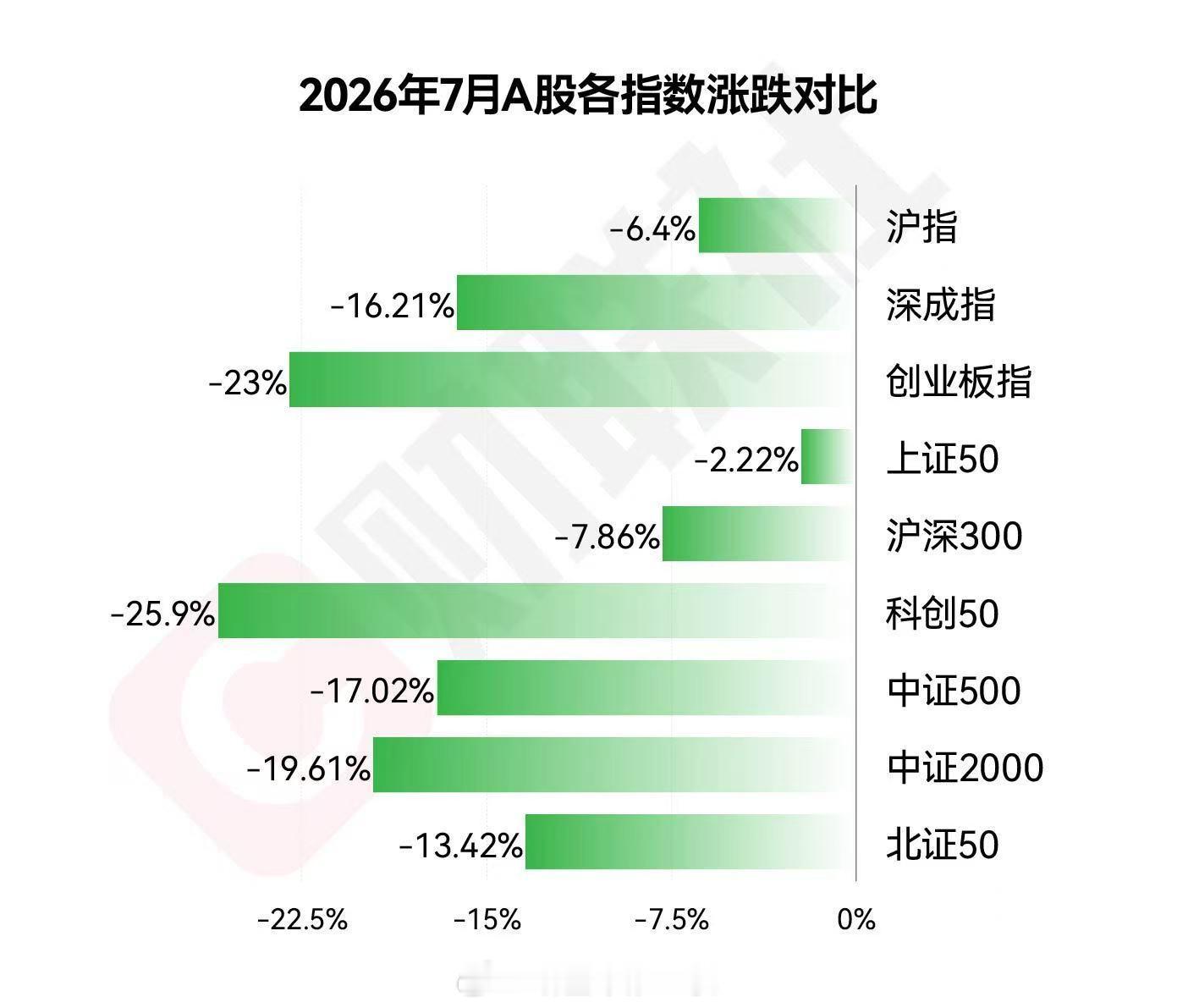 7月全球主要市场跌幅排名：全球倒数第一：科创板，跌幅25.9%全球倒数第二：创业