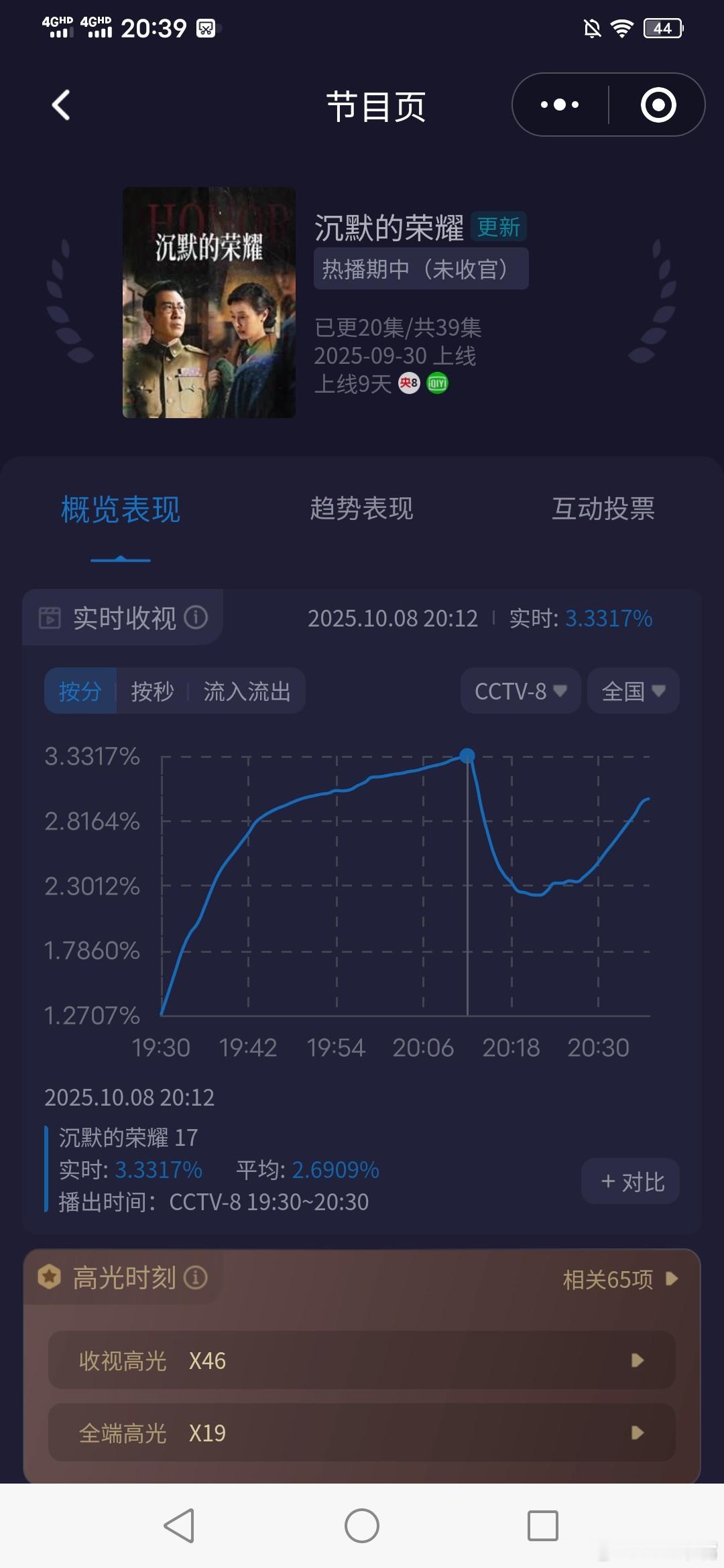 领导突然的关心都暗藏玄机《沉默的荣耀》今晚收视又创新高了！第一集峰值3.33，平