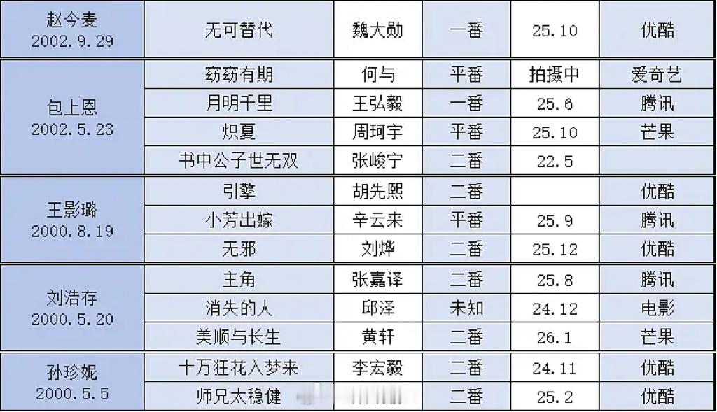 00🌸🥜们的待播剧存货，大家看好谁呀？ 